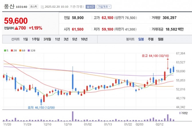 풍산 주가 추이. 자료=네이버페이 증권