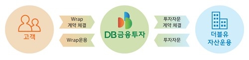 DB금융투자 'DB W 아들 딸 독립만세 증여랩 1호' 출시. 사진=DB자산운용