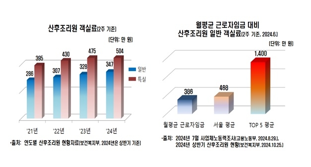 산호조리원 객실료. 사진=국세청