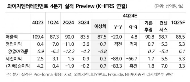 와이지엔터테인먼트 실적 추이. 자료-NH투자증권