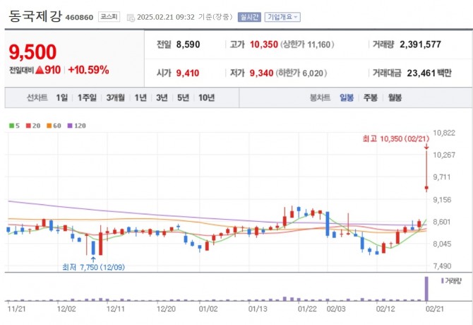 동국제강 주가추이. 자료=네이버페이 증권