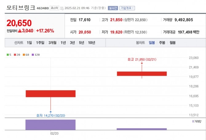 모티브링크 주가 추이. 자료=네이버페이 증권