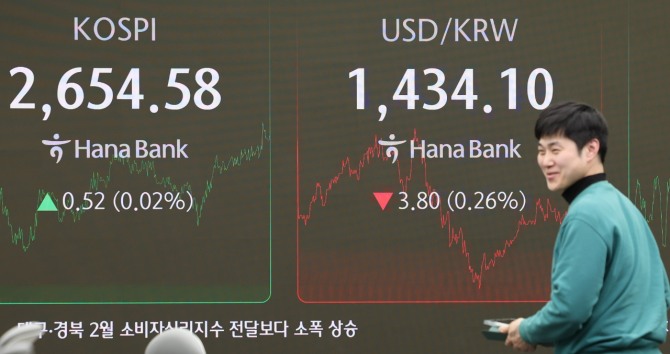 코스피가 전거래일(2654.06)보다 0.52포인트(0.02%) 오른 2654.58에 장을 마감한 21일 오후 서울 중구 하나은행 딜링룸 전광판에 지수가 표시되고 있다. 코스닥 지수는 전거래일(768.27)보다 6.38포인트(0.83%) 상승한 774.65, 서울 외환시장에서 원·달러 환율은 전거래일(1437.9원)보다 3.6원 내린 1434.3원에 주간 거래를 마감했다. 사진=뉴시스