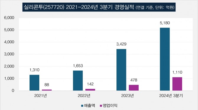 실리콘투 영업실적  자료=실리콘투