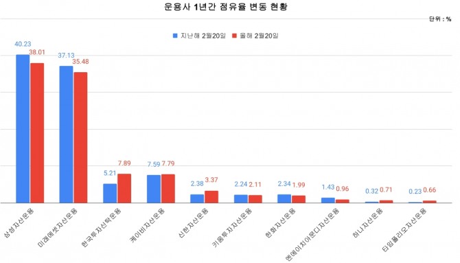 최근 1년간 운용사 점유율 현황. 그래프=김성용 기자