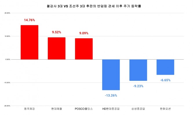 후판의 반덤핑 관세이후 철강사 3대 VS 조선주 3대 주가 등락률. 그래프=김성용 기자