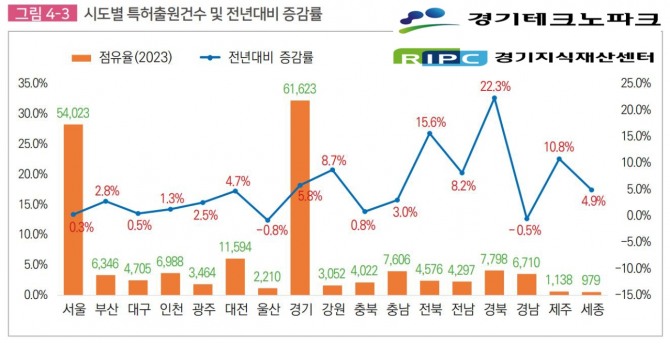 전국 시도별 특허출원 건수 및 전년대비 증감률. 자료=경기테크노파크 경기지식재산센터