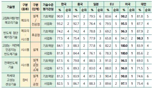 기초역량, 사업화 등 관점에 따른 2024 기술수준평가 결과. 한국과학기술기획평가원(KISTEP) 보고서 캡처