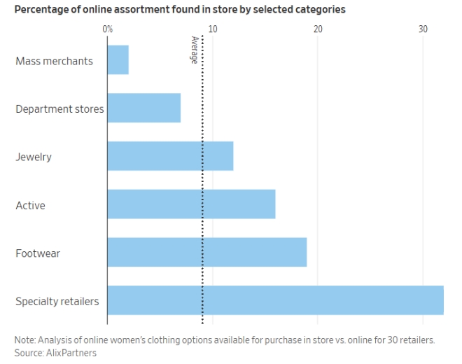 미국 여성의류 소매업계가 온라인에서 판매하는 제품의 오프라인 매장 비치 비율. 사진=앨릭스파트너스