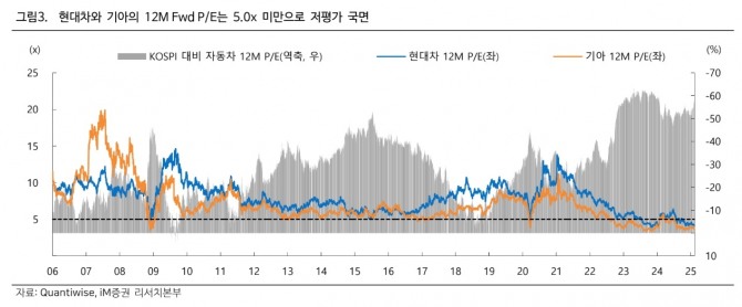 현대차와 기아의 저평가 국면 추이. 자료=iM증권