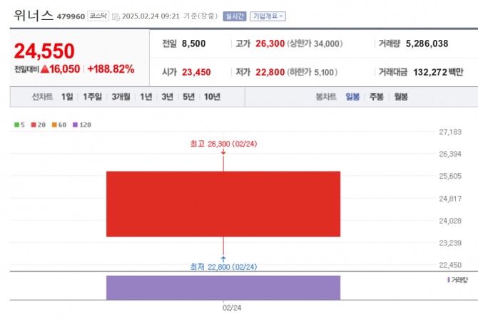 위너스 주가 추이. 자료=네이버페이 증권