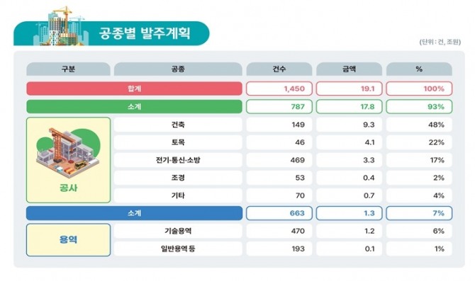 24일 한국토지주택공사가 올해 19조1000억원 규모의 공사·용역 신규 카지노 승률를 추진하기로 했다. 2025년 공종별 카지노 승률 계획. 사진=한국토지주택공사