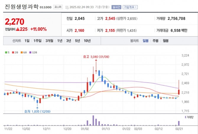 진원생명과학 주가 추이. 자료=네이버페이 증권