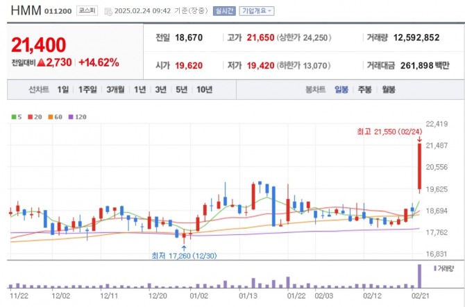 HMM 주가추이. 자료=네이버페이 증권