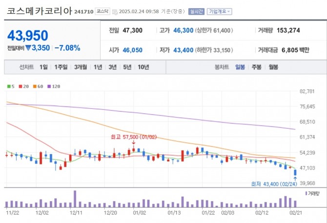  코스메카코리아 주가 추이. 자료=네이버페이 증권