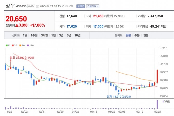 성우 주가 추이. 자료=네이버페이 증권