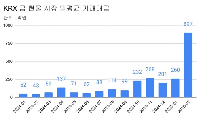 KRX 금 현물 시장 일평균 카지노 슬롯 머신 규칙 추이. 그래프=김성용 기자