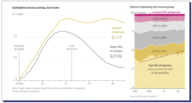 미국의 소득별 누적 초과 저축(왼쪽) 및 소득계층별 지출 추이. 사진=무디스 애널리틱스