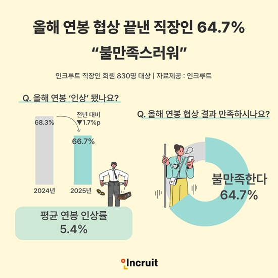 인크루트가 직장인 회원 830명을 대상으로 설문조사한 결과 올해 연봉협상을 실시한 직장인 중 66.7%가 연봉 인상된 것으로 나타났다. 연봉 협상 결과에 대해서는 64.7%가 불만족하는 것으로 나타났다. 사진=인크루트
