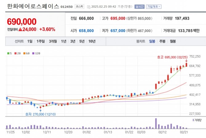 한화에어로스페이스 주가 추이. 자료=네이버페이 증권
