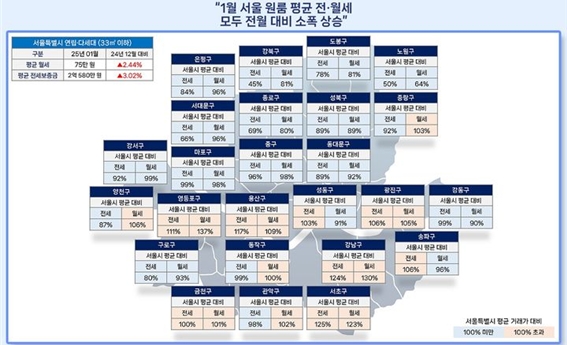 25일 부동산 정보 플랫폼 다방이 지난달 서울 25개 자치구별로 전용면적 33㎡ 이하 연립·다세대 원룸의 전월세 수준을 분석한 결과에 따르면  월세가 보증금 1000만원 기준 평균 75만원으로 전월 대비 2.4%(2만원) 오른 것으로 나타났다. 사진=다방