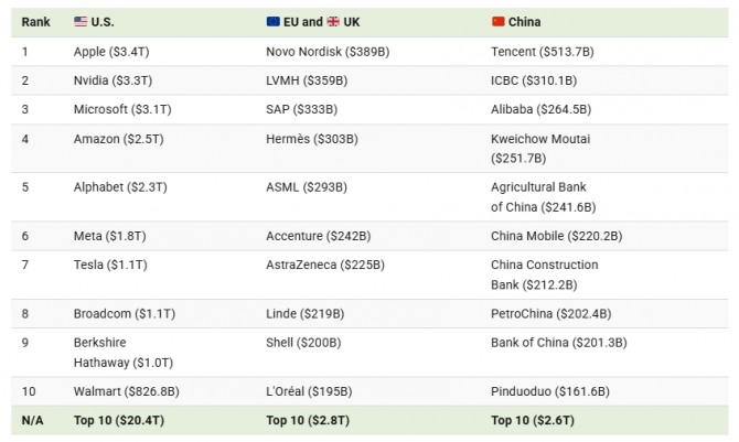 미국, EU, 중국의 10대 시가총액 기업. 사진=비주얼캐피털리스트