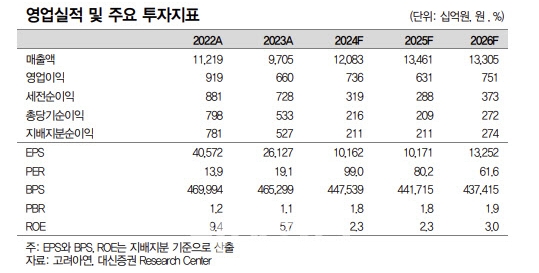 고려아연 실적 및 투자지표. 자료=대신증권