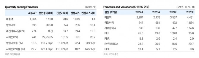 셀트리온 실적 및 투자 지표. 자료=유안타증권