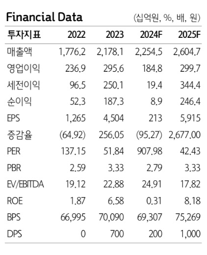 하이브 실적 및 투자지표. 자료=하나증권