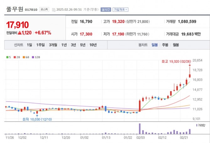 풀무원 주가 추이. 자료=네이버페이 증권