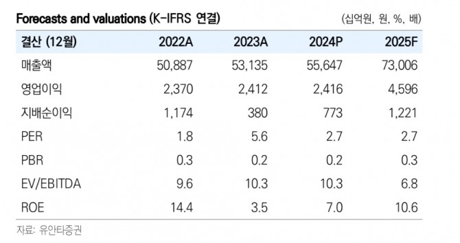 한화 실적 및 투자지표. 자료=유안타증권