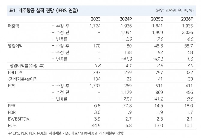 제주항공 실적 및 투자지표. 자료=NH투자증권