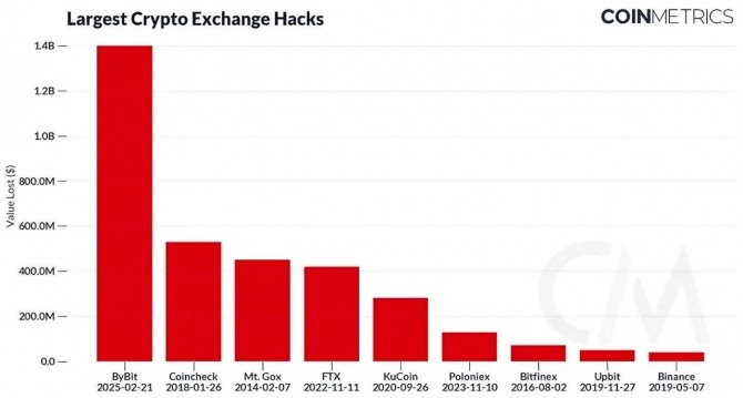 암호화폐 데이터 분석 업체 베트먄 토토메트릭스(Coin Metrics)가 작성한 역대 암호화폐 거래소 해킹 피해액. 표=베트먄 토토메트릭스