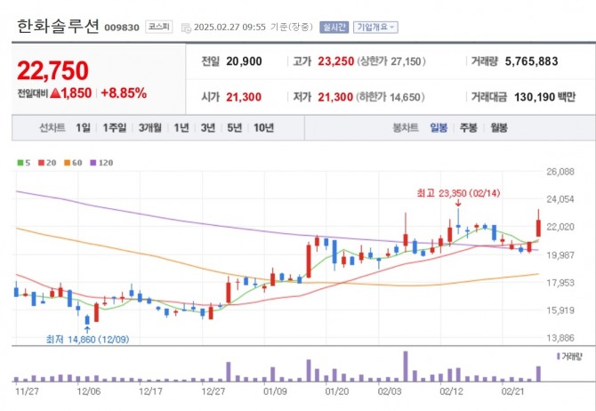 한화솔루션 주가 추이. 자료=네이버페이 증권