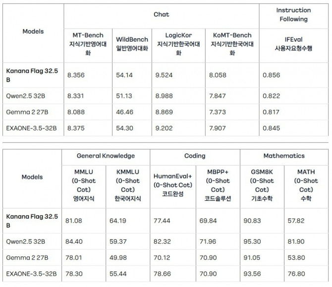 카카오의 초거대 언어모델 'Kanana Flag'는 동급 글로벌 AI들과 한국어, 영어 처리 능력이 동등하며 비용은 50% 이상 저렴하다. 자료=카카오