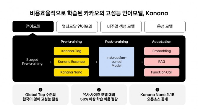 카나나 언어모델별 특징. 표=카카오