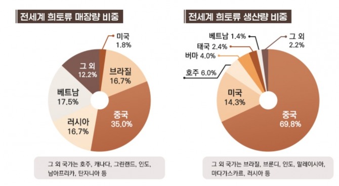 전세계 희토류 매장량과 생산량 비중. 사진=포스코인터내셔널