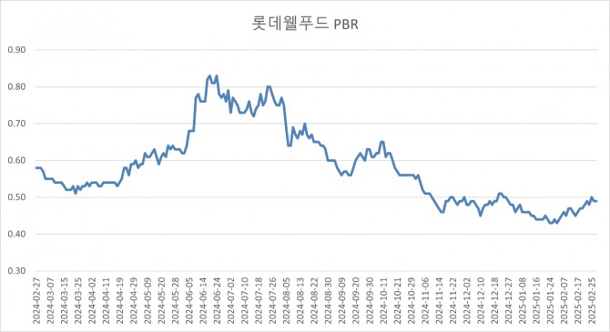 롯데웰푸드 PBR 현황.  자료=딥서치