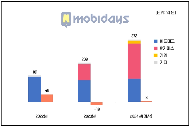 모비데이즈 경영실적 인포그래픽   자료=모비데이즈
