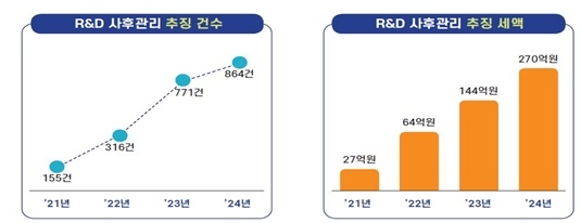 R&D 세액공제 사후관리 추징 현황. 사진=국세청