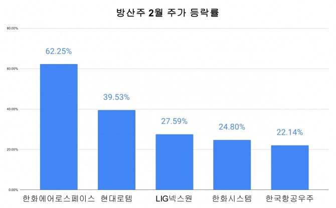 방산주 2월 주가 등락률. 그래프=김성용 기자