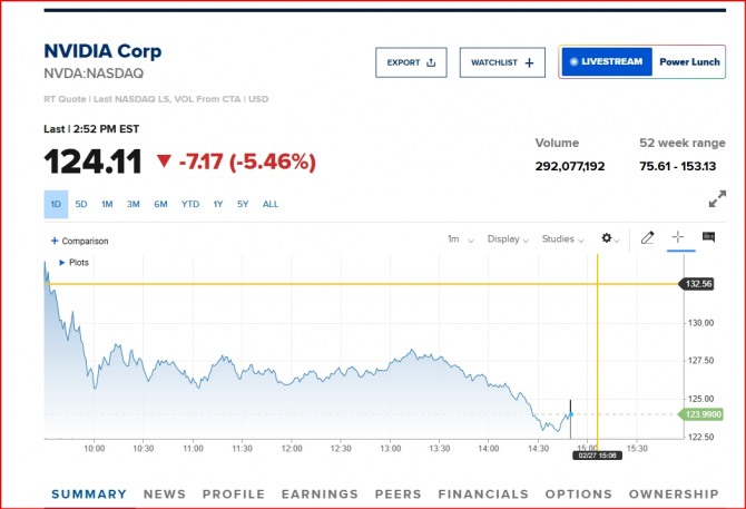 뉴욕증시 토토 사이트 추천 디시 주가/표=CNBC