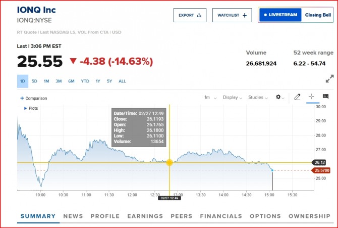 뉴욕증시 아이온큐 리게티 양자컴퓨팅 주가 폭락/표=CNBC  