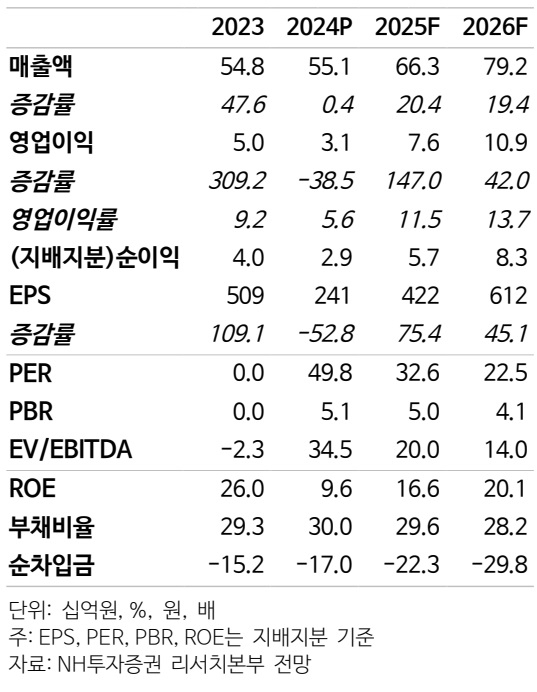 에이럭스 실적 및 투자지표. 자료=NH투자증권