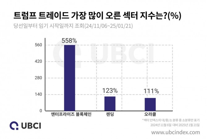 올림푸스 슬롯사이트 트레이드 기간 중 가장 많이 오른 블록체인 섹터 지수. 표=업비트