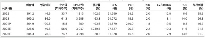 와이지엔터테인먼트 실적 및 투자지표. 자료=메리츠증권