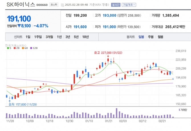 SK무료 슬롯 머신 다운 받기닉스 주가 추이. 자료=네이버페이 증권