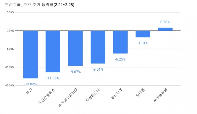 카지노 파칭코 상장사 주간 주가 등락률(2월 28일 오전 10시 30분 집계 기준).  그래프=정준범 기자