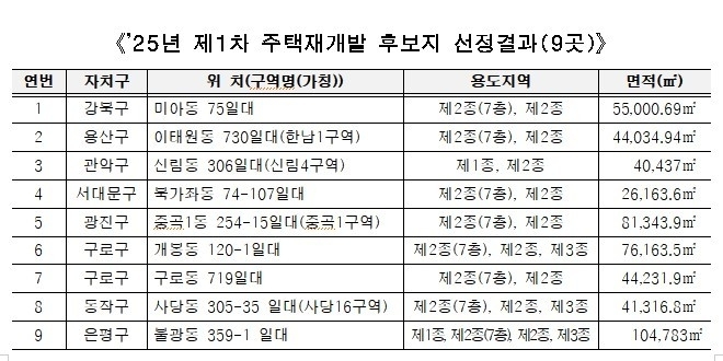 슬롯사이트 소닉 메이저가 지난달 27일 올해 제1차 주택재개발사업 후보지 선정위원회를 개최하고 후보지 9곳을 선정했다. 2025년 슬롯사이트 소닉 메이저 제1차 주택재개발 후보지 선정 결과. 사진=슬롯사이트 소닉 메이저