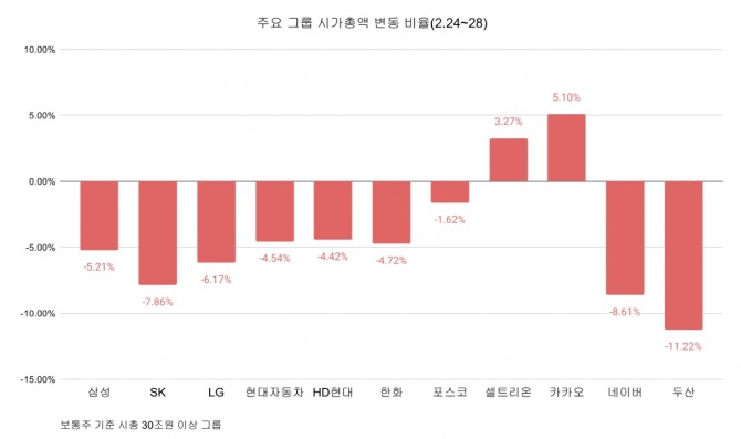 주간 주요슬롯 머신 프로그램 시가총액 변동 비율. 그래프=정준범 기자